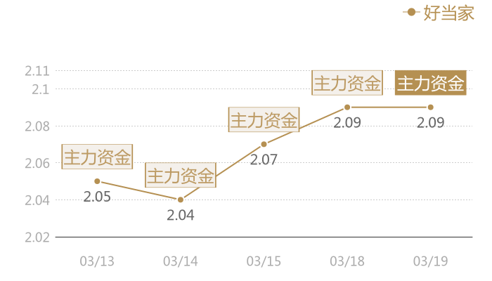 好当家2024-03-19近五日风向股价图