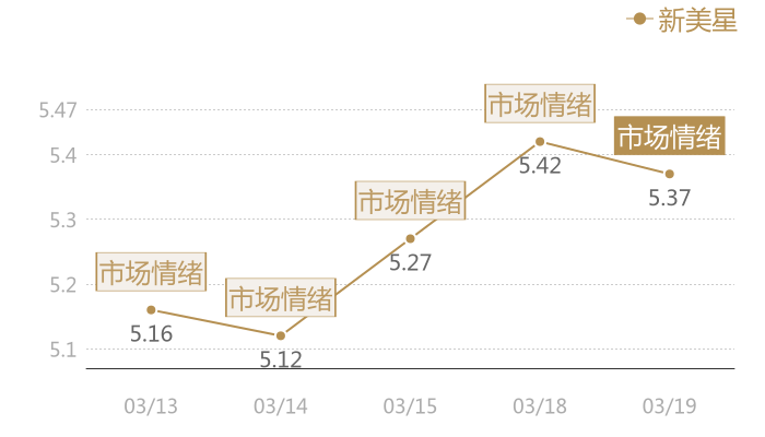 新美星2024-03-19近五日风向股价图