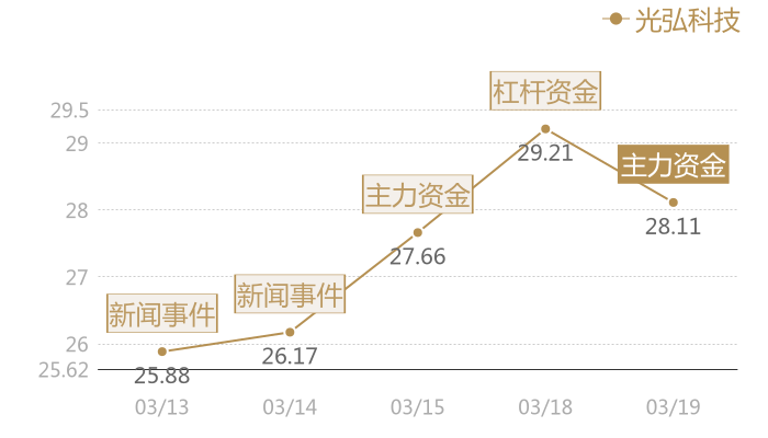 光弘科技2024-03-19近五日风向股价图