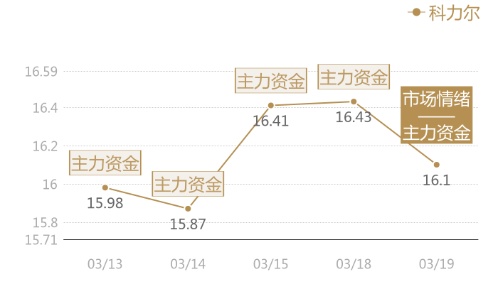 科力尔2024-03-19近五日风向股价图