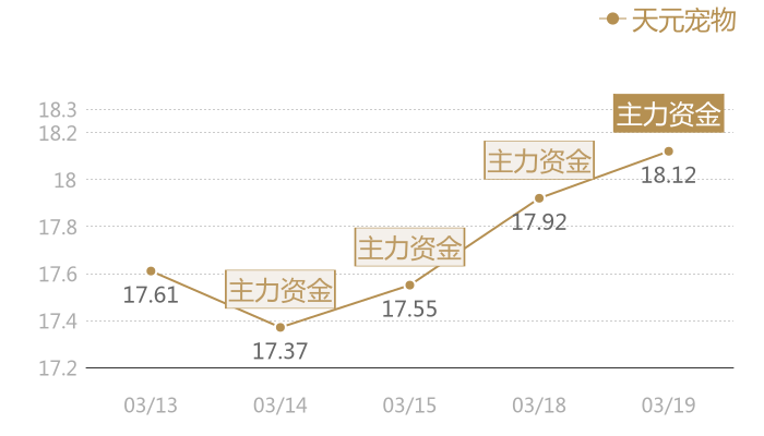 天元宠物2024-03-19近五日风向股价图