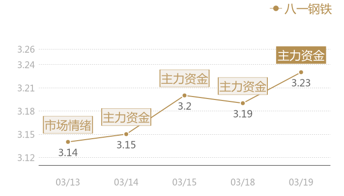 八一钢铁2024-03-19近五日风向股价图