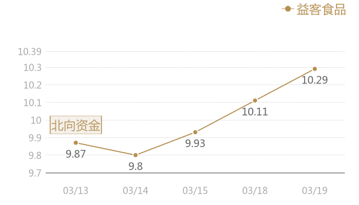 益客食品2024-03-19近五日风向股价图