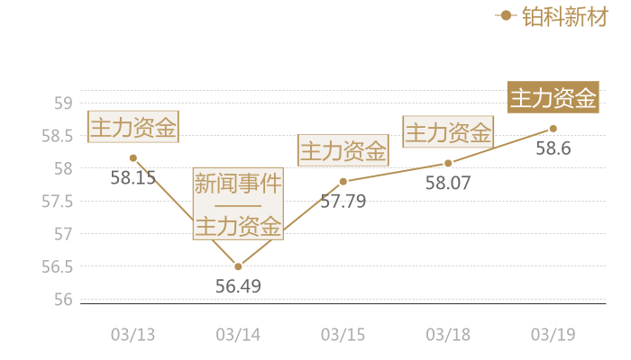 铂科新材2024-03-19近五日风向股价图