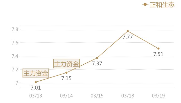 正和生态2024-03-19近五日风向股价图