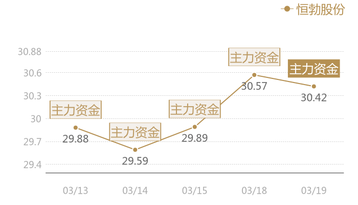 恒勃股份2024-03-19近五日风向股价图