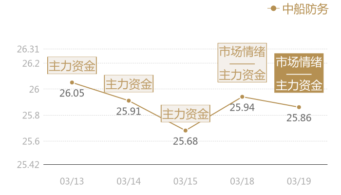 中船防务2024-03-19近五日风向股价图