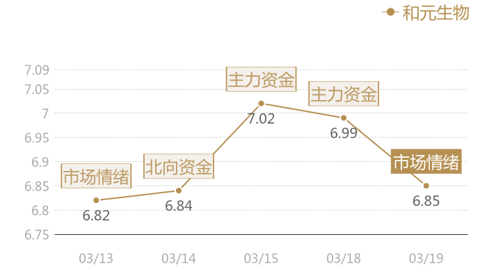 和元生物2024-03-19近五日风向股价图