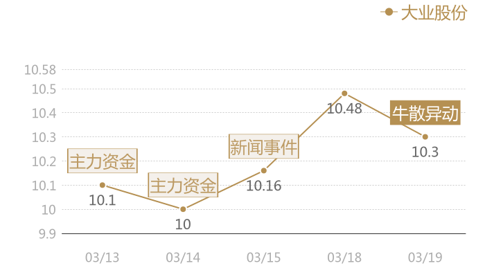 大业股份2024-03-19近五日风向股价图