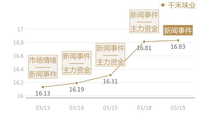 千禾味业2024-03-19近五日风向股价图