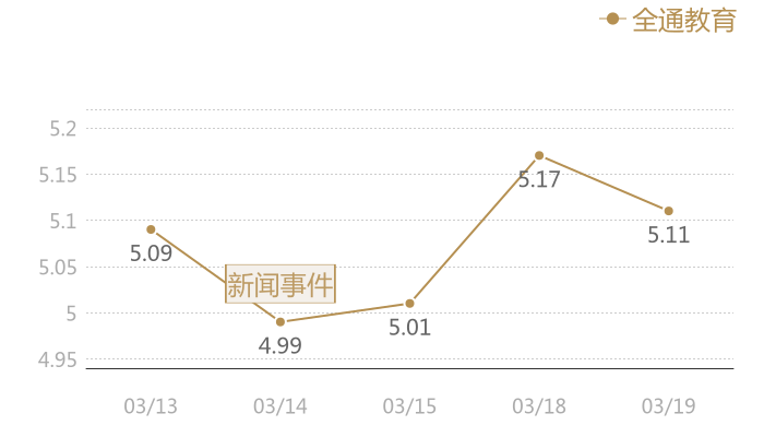 全通教育2024-03-19近五日风向股价图
