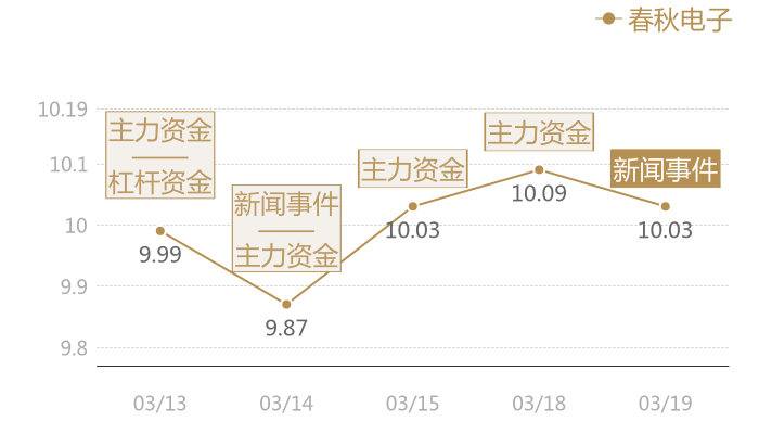 春秋电子2024-03-19近五日风向股价图