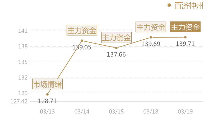 百济神州2024-03-19近五日风向股价图