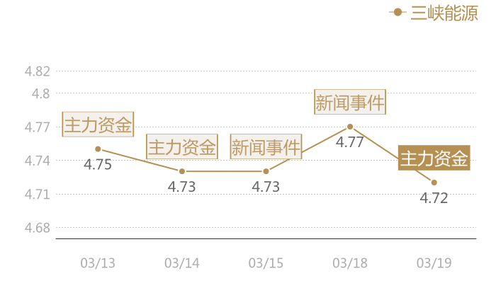 三峡能源2024-03-19近五日风向股价图