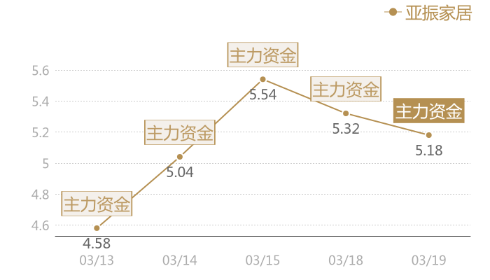 亚振家居2024-03-19近五日风向股价图