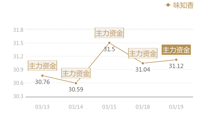 味知香2024-03-19近五日风向股价图