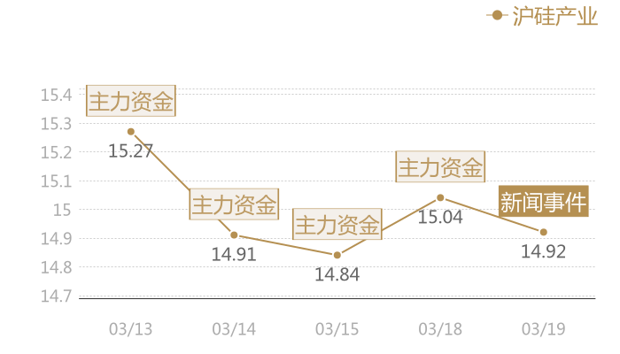 沪硅产业2024-03-19近五日风向股价图
