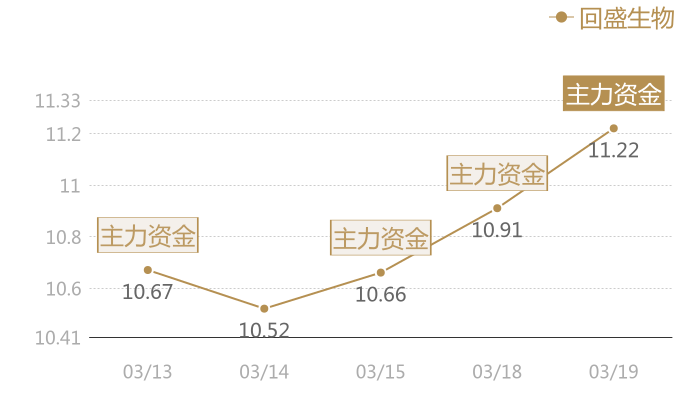 回盛生物2024-03-19近五日风向股价图