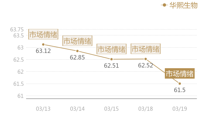 华熙生物2024-03-19近五日风向股价图