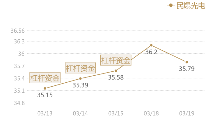 民爆光电2024-03-19近五日风向股价图