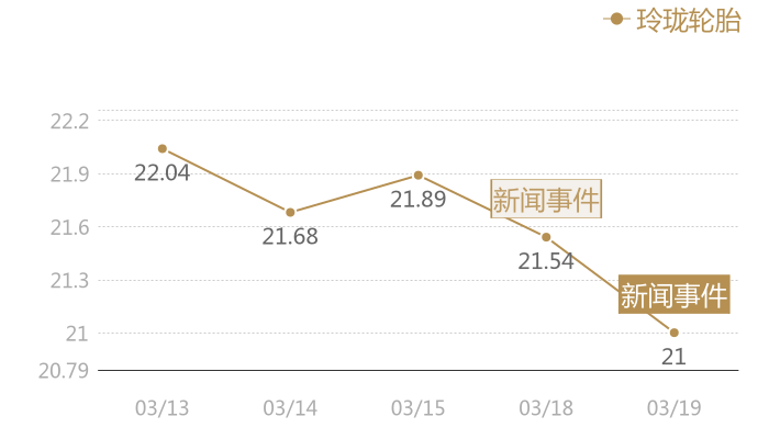 玲珑轮胎2024-03-19近五日风向股价图