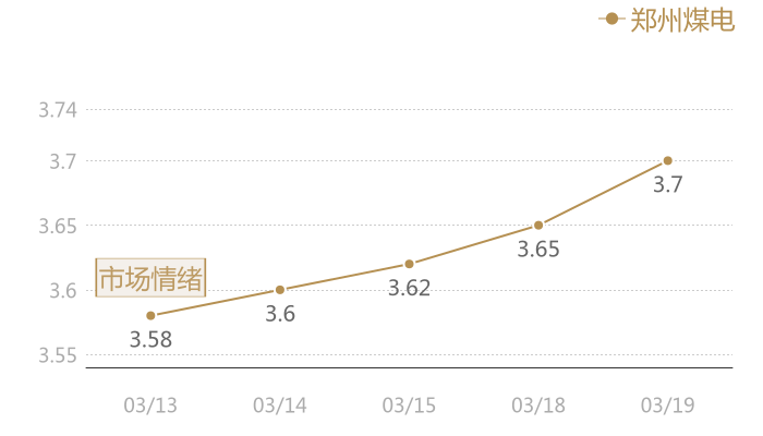 郑州煤电2024-03-19近五日风向股价图