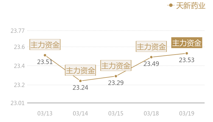 天新药业2024-03-19近五日风向股价图