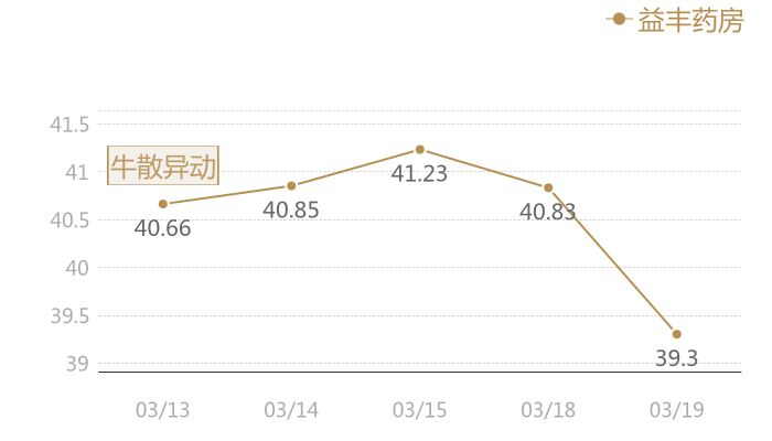 益丰药房2024-03-19近五日风向股价图