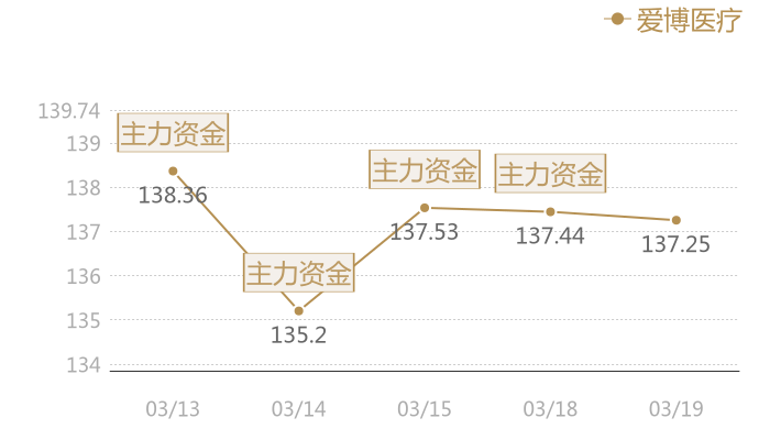 爱博医疗2024-03-19近五日风向股价图