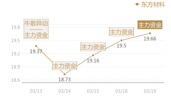 东方材料2024-03-19近五日风向股价图