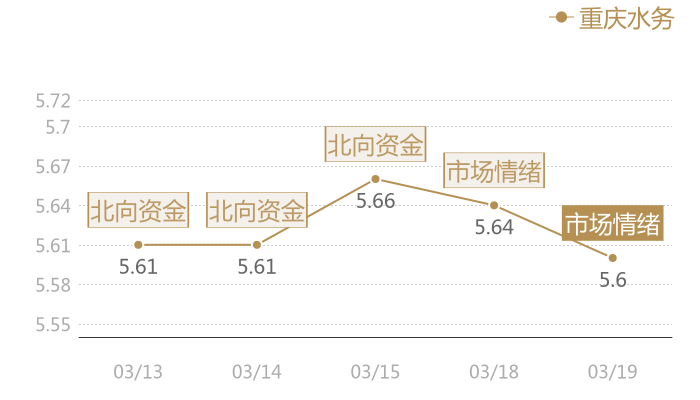 重庆水务2024-03-19近五日风向股价图