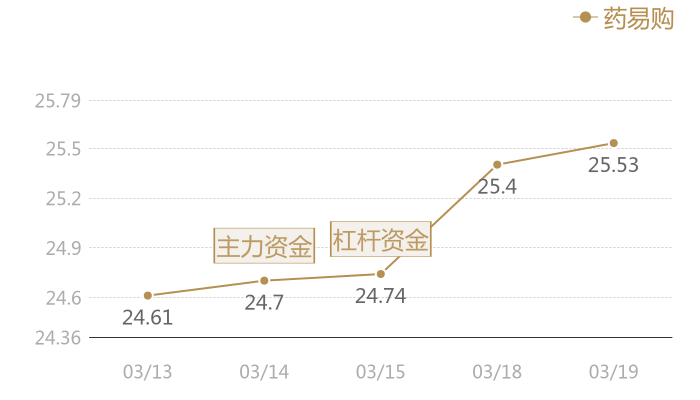 药易购2024-03-19近五日风向股价图