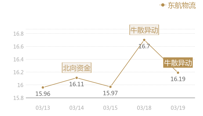 东航物流2024-03-19近五日风向股价图