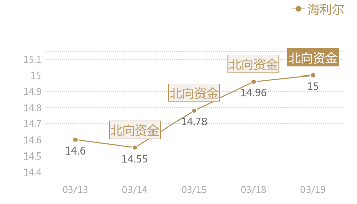 海利尔2024-03-19近五日风向股价图