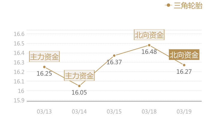 三角轮胎2024-03-19近五日风向股价图