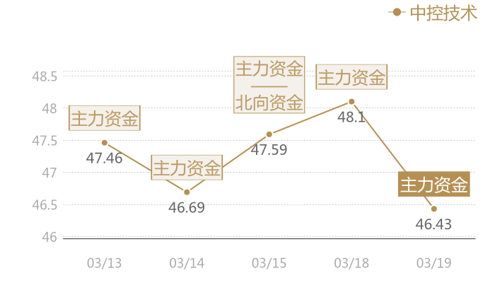 中控技术2024-03-19近五日风向股价图
