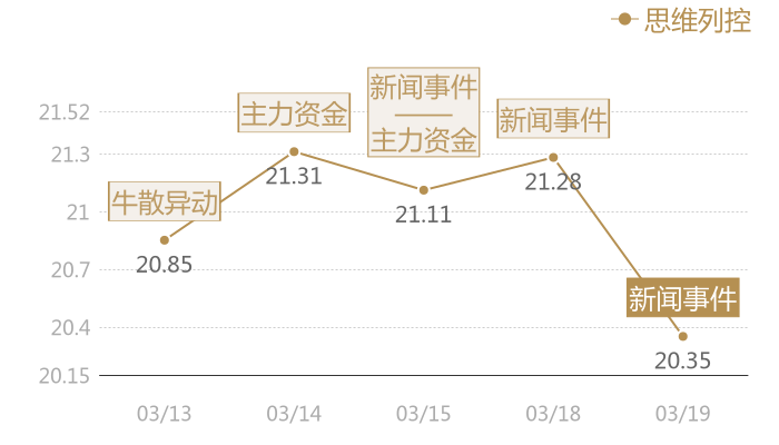 思维列控2024-03-19近五日风向股价图