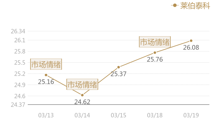 莱伯泰科2024-03-19近五日风向股价图