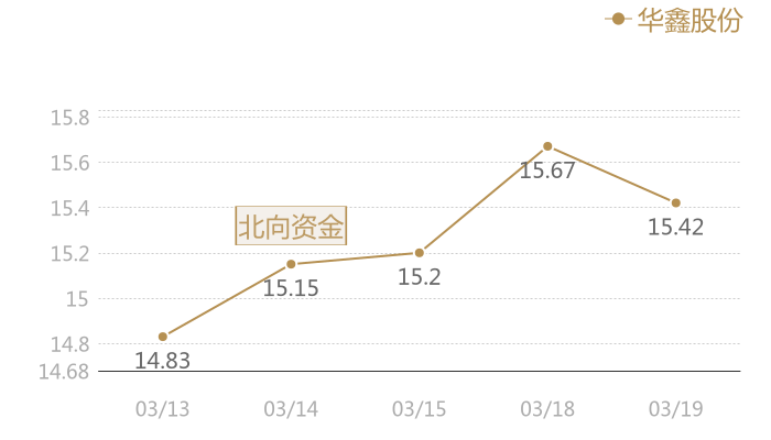 华鑫股份2024-03-19近五日风向股价图