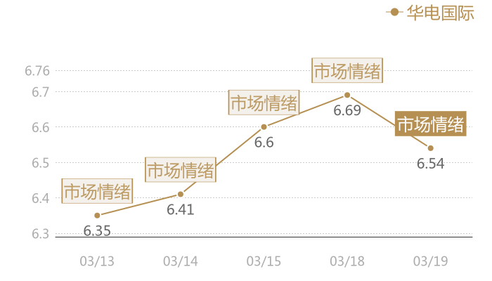 华电国际2024-03-19近五日风向股价图