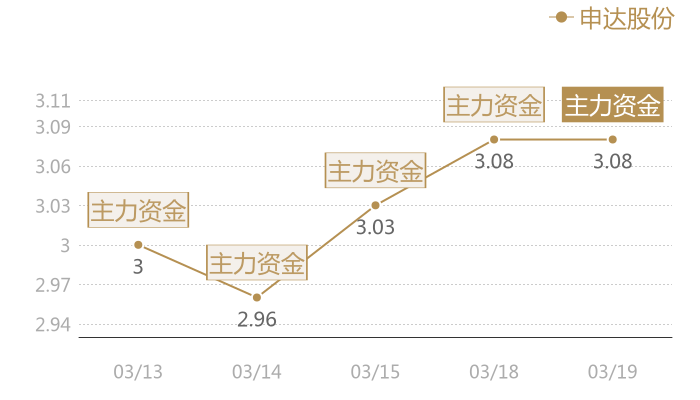 申达股份2024-03-19近五日风向股价图