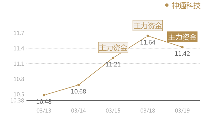 神通科技2024-03-19近五日风向股价图
