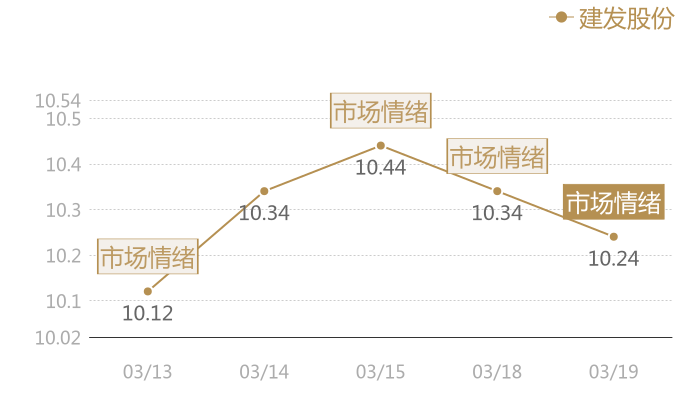 建发股份2024-03-19近五日风向股价图