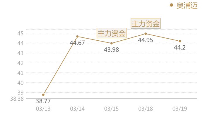 奥浦迈2024-03-19近五日风向股价图