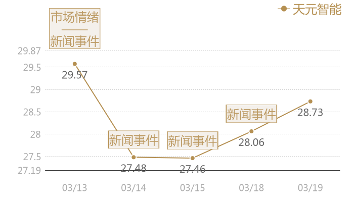 天元智能2024-03-19近五日风向股价图