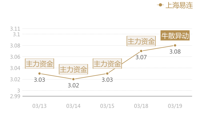 上海易连2024-03-19近五日风向股价图