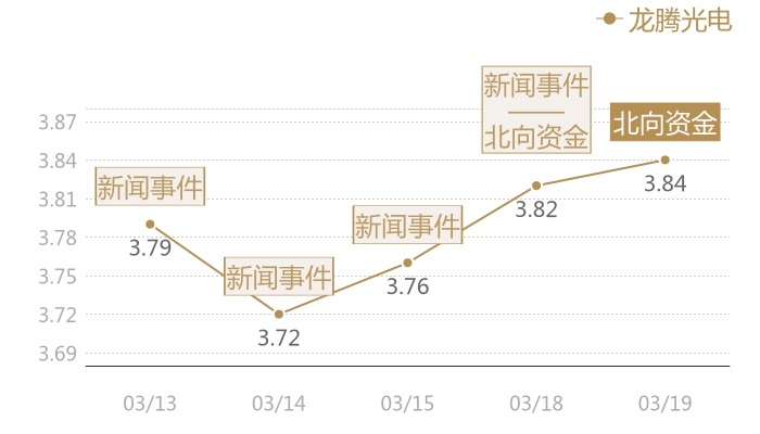 龙腾光电2024-03-19近五日风向股价图