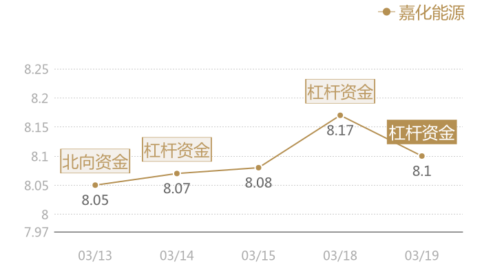 嘉化能源2024-03-19近五日风向股价图