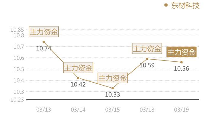 东材科技2024-03-19近五日风向股价图