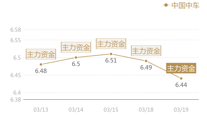 中国中车2024-03-19近五日风向股价图